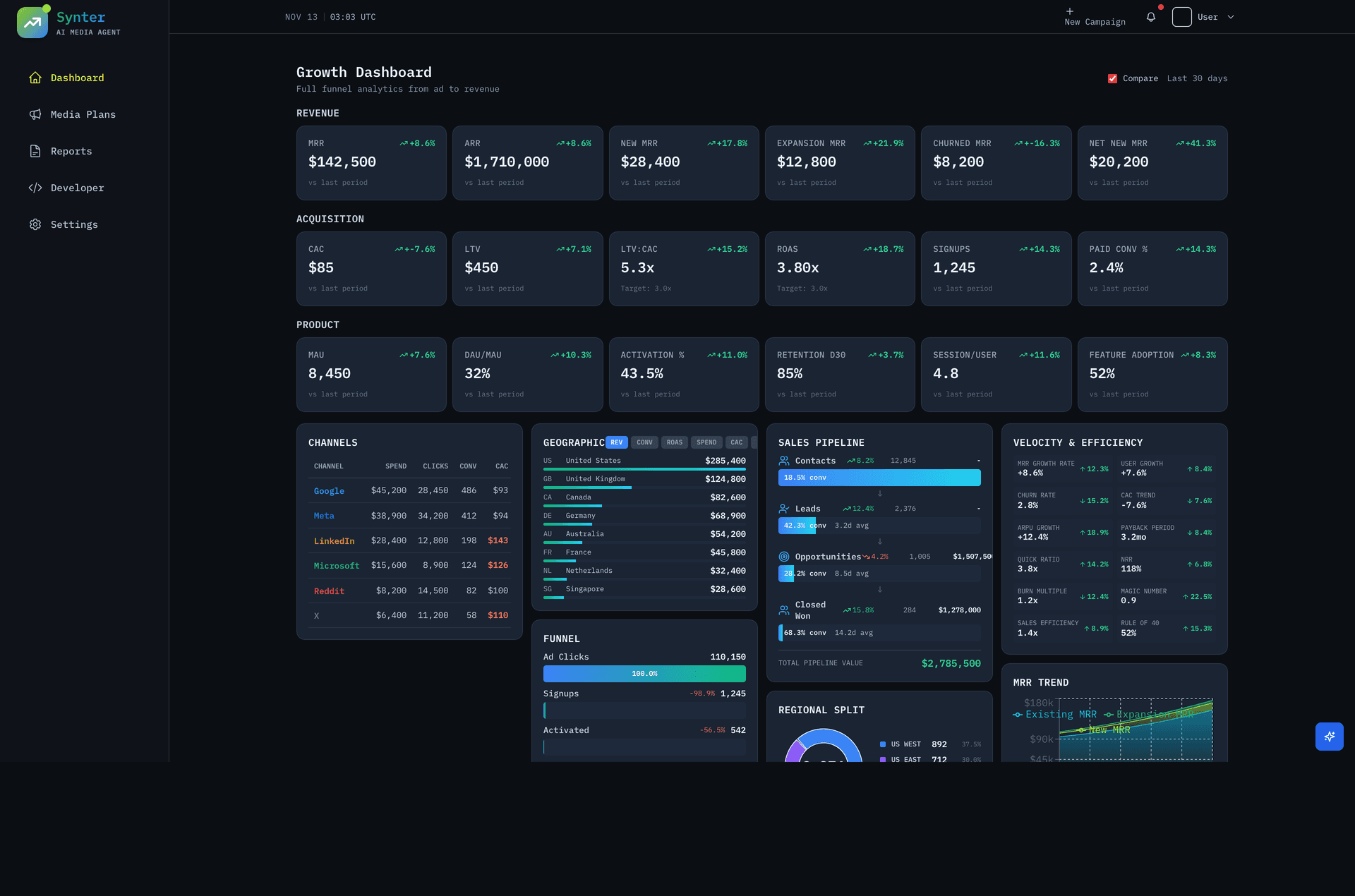 Synter Growth Dashboard showing 18 KPIs across Revenue, Acquisition, and Product