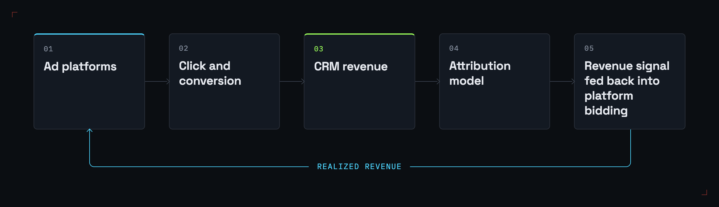 Closed-loop attribution flow from ad click through website and CRM revenue to offline conversion upload and bid optimization