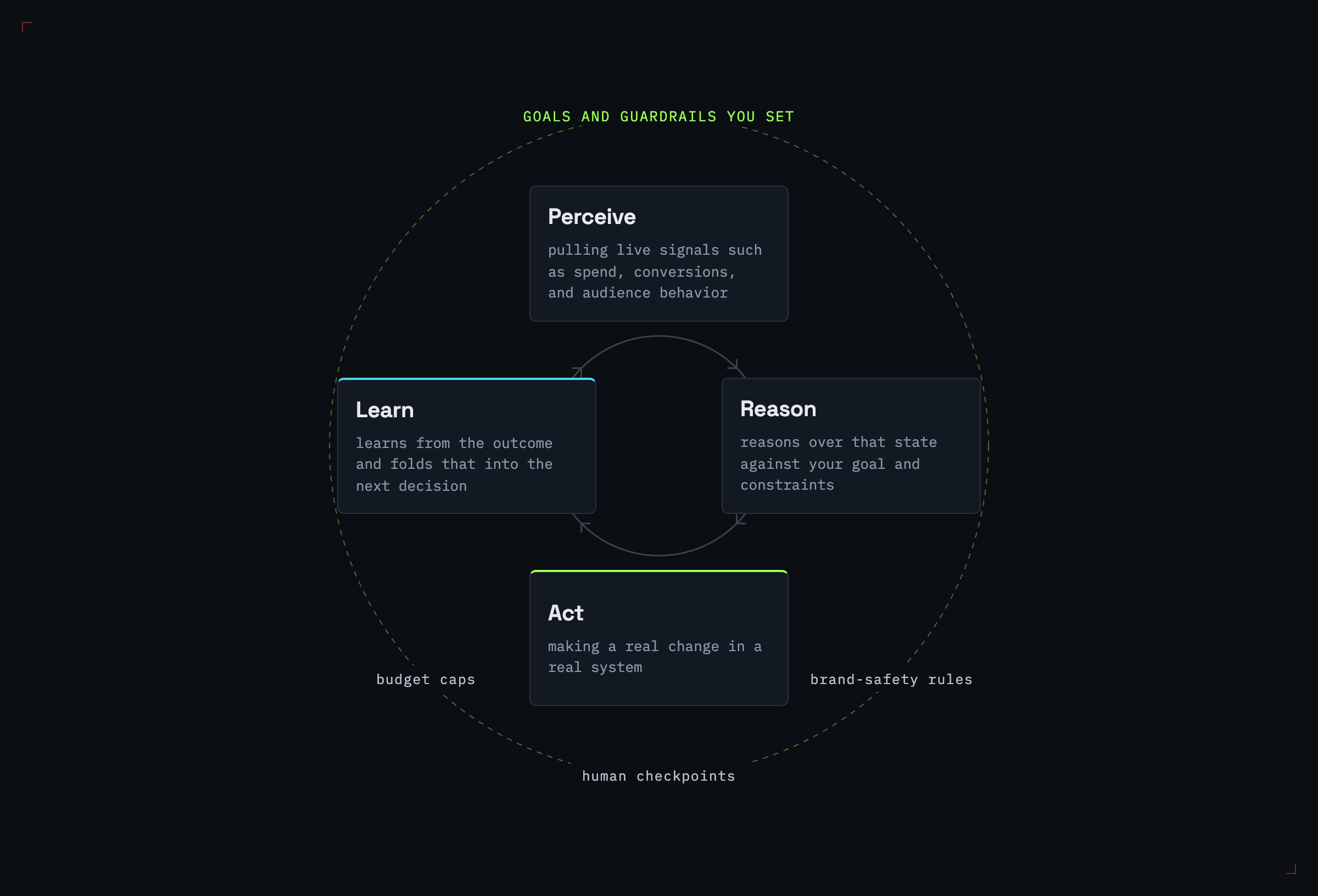Agentic marketing loop from campaign signals through reasoning and guarded actions to measured outcomes and feedback