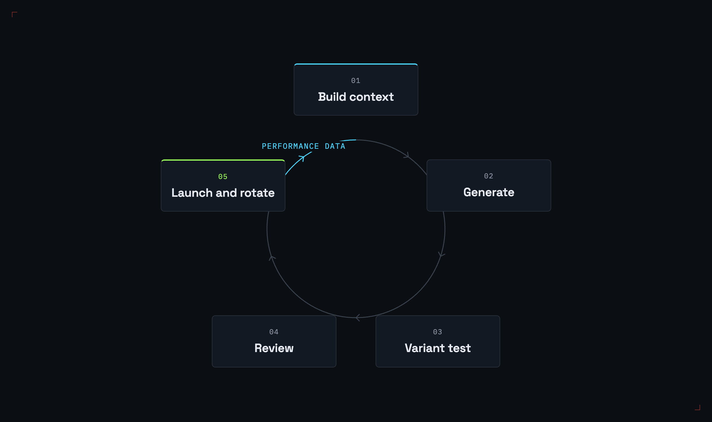 Five-step ad copy workflow: campaign context, platform-specific generation, variants, human approval, and measured rotation