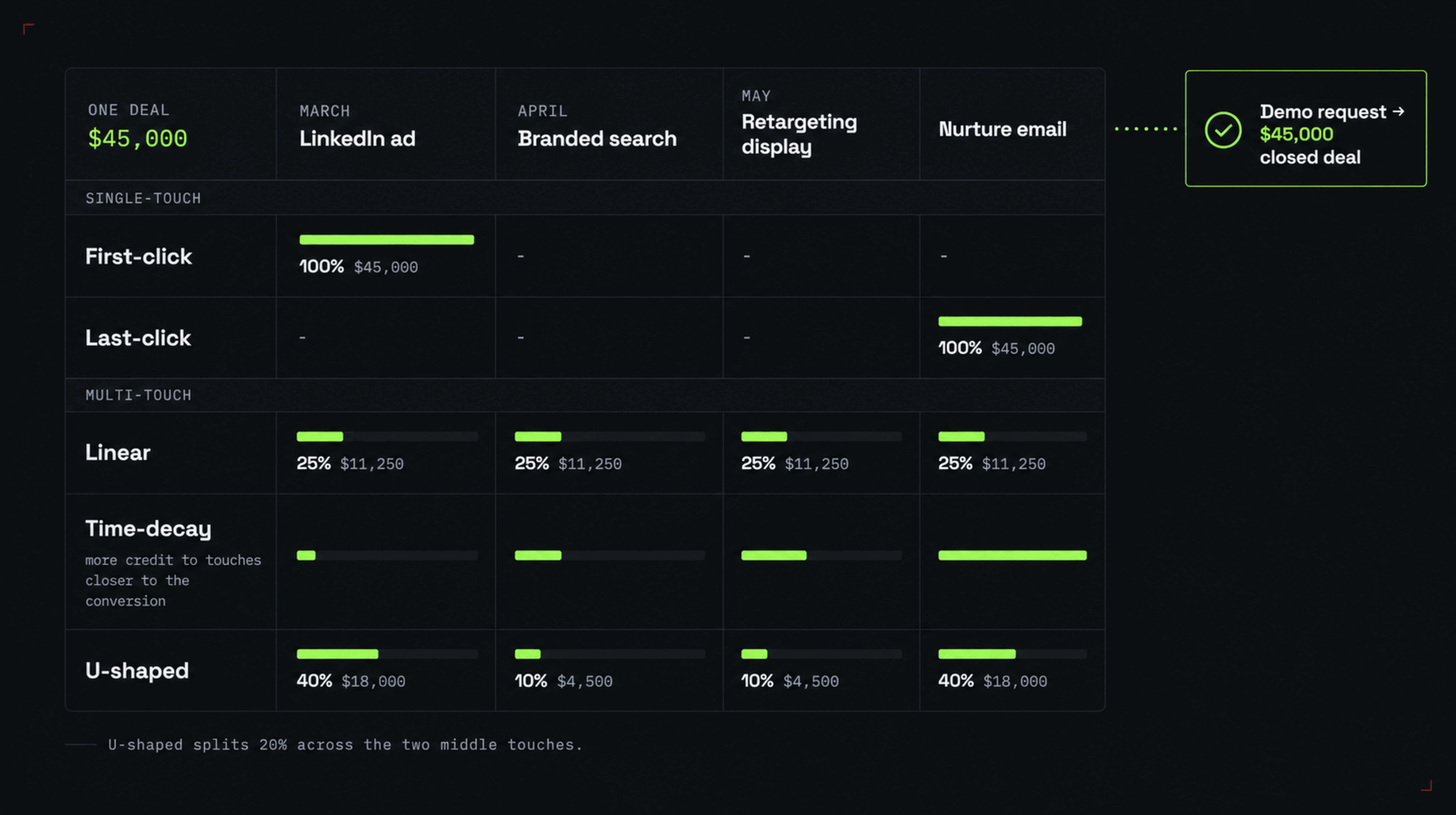 Comparison showing how first-click, last-click, linear, time-decay, and position-based models split credit across one journey