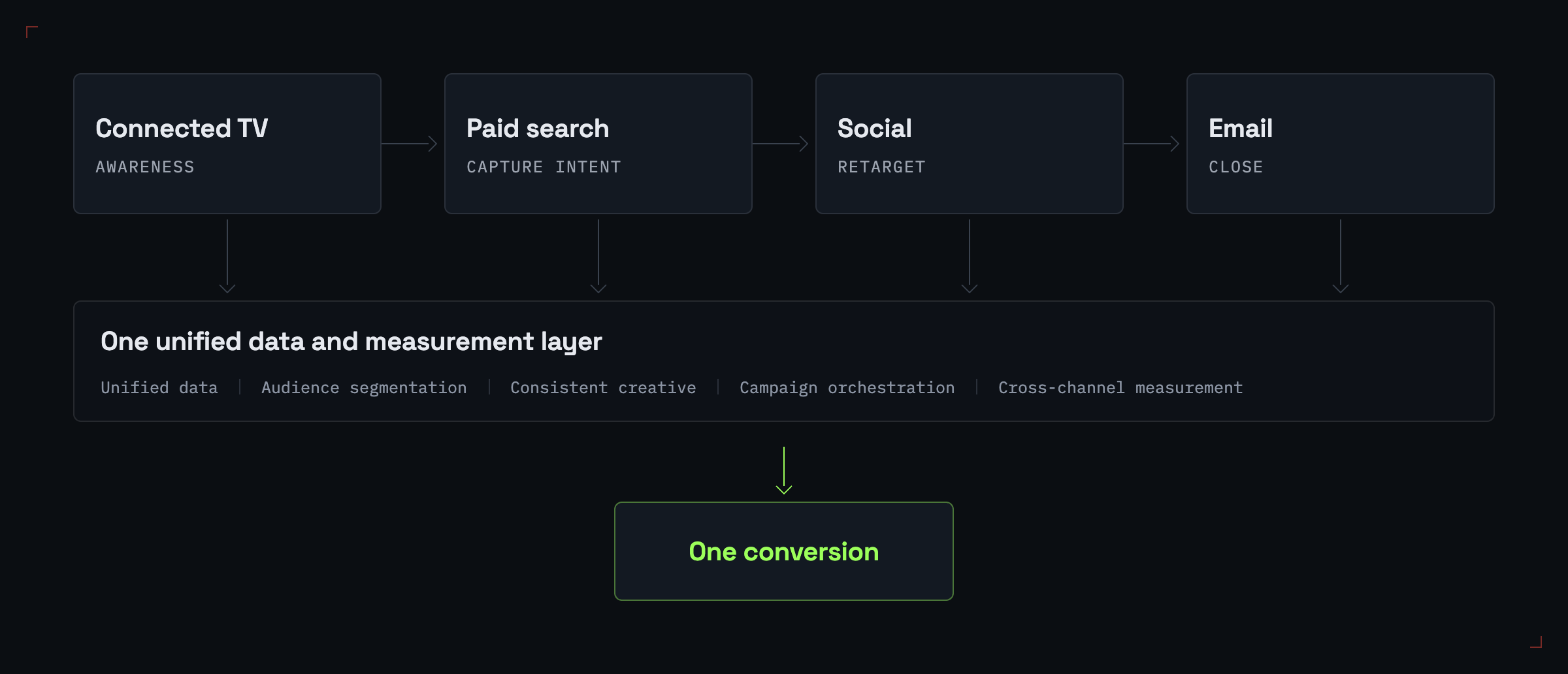 Cross-channel journey from awareness video through search and retargeting to conversion, with shared audiences and measurement