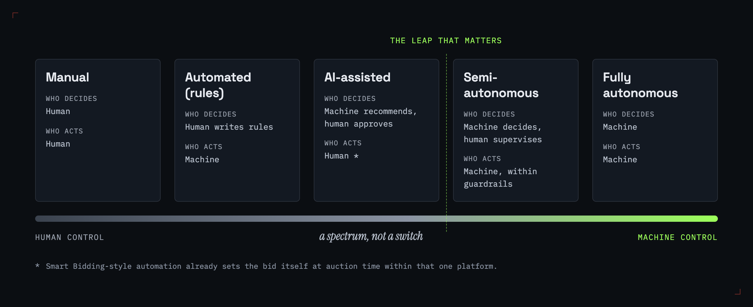 Five-stage maturity spectrum from manual ad operations through rules and AI assistance to guarded autonomous execution