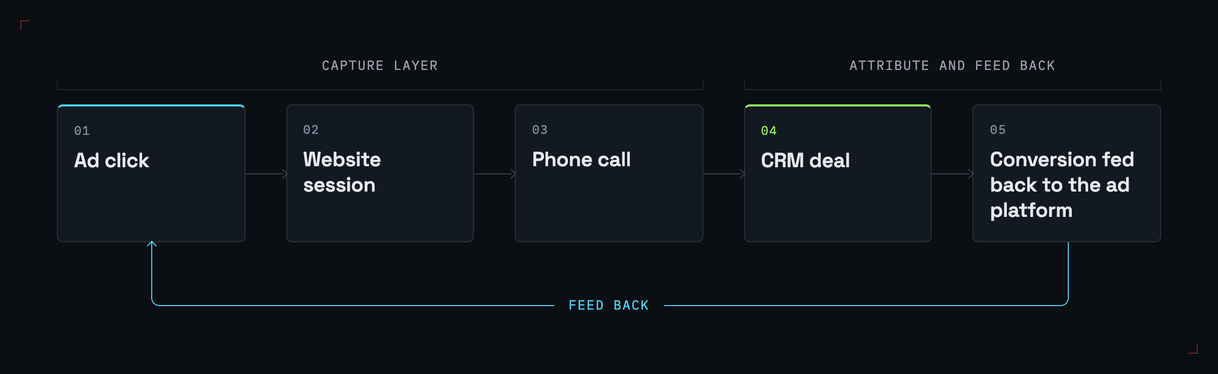 Call attribution journey from ad click through website session and dynamic number insertion to CRM revenue and offline conversion feedback