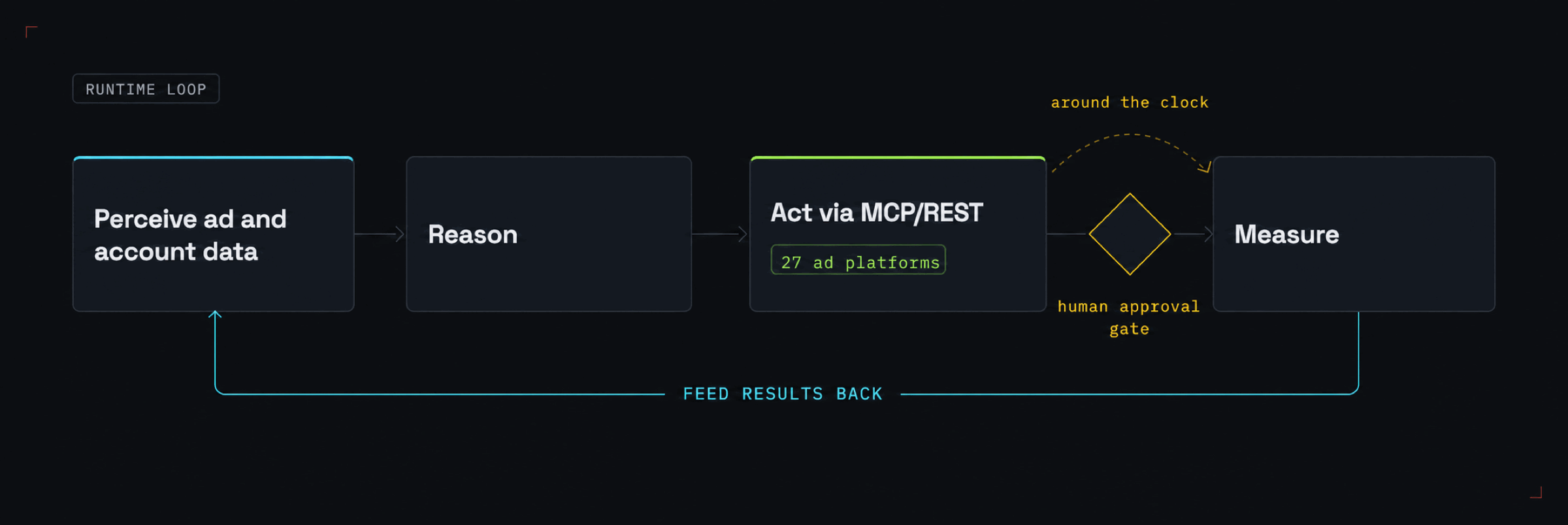 Paid-media agent loop from goal and constraints through data and tool use, guarded action, measurement, and iteration