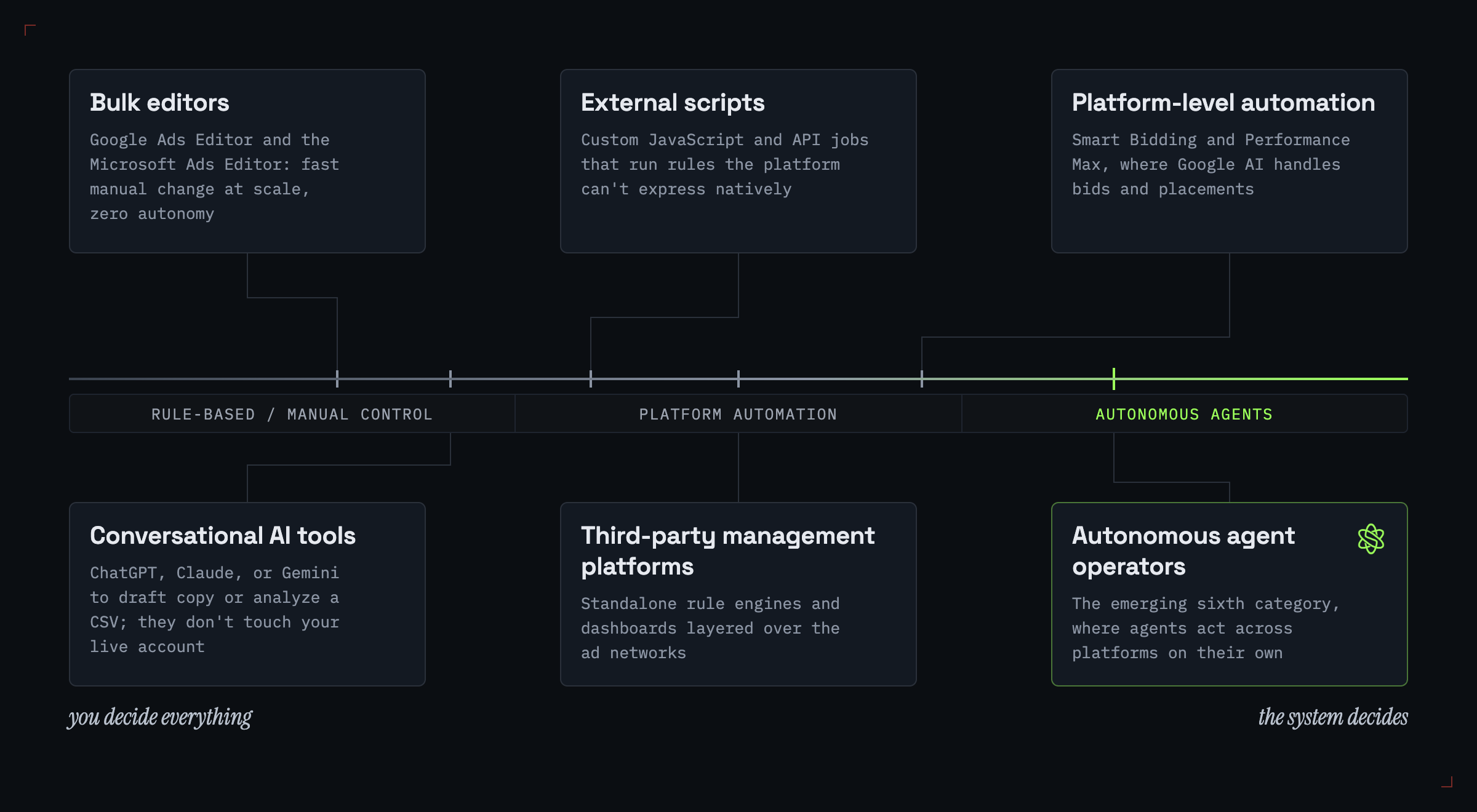 PPC automation spectrum from deterministic platform rules through scripts and assisted optimization to guarded autonomous agents