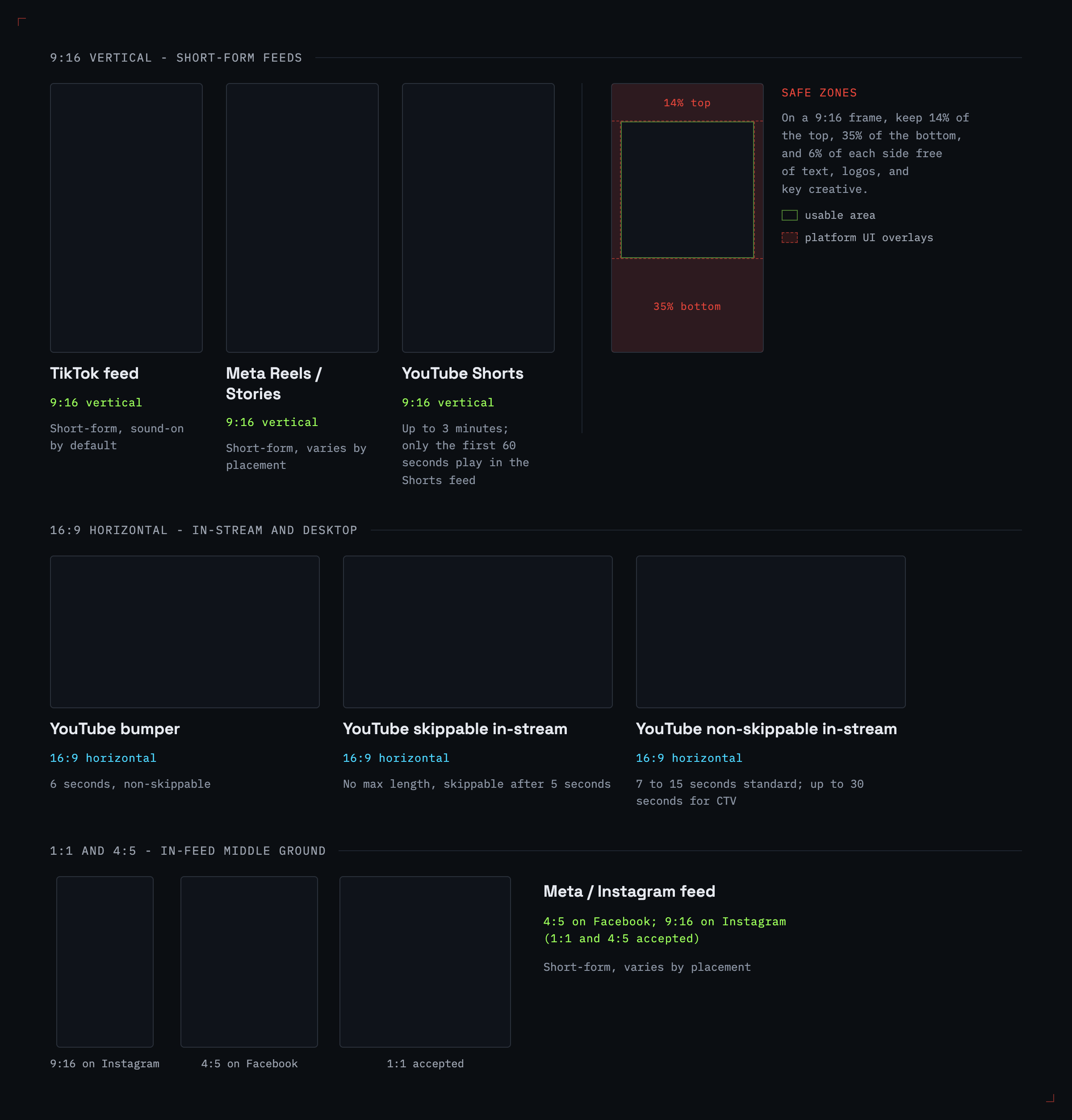 Comparison of vertical, square, portrait, and landscape video ratios across TikTok, Meta, and YouTube placements