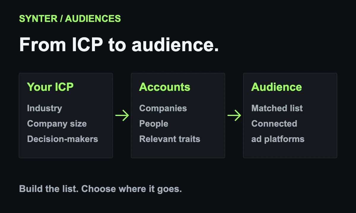Audience-building illustration: ICP traits become an account and people list for matched audiences