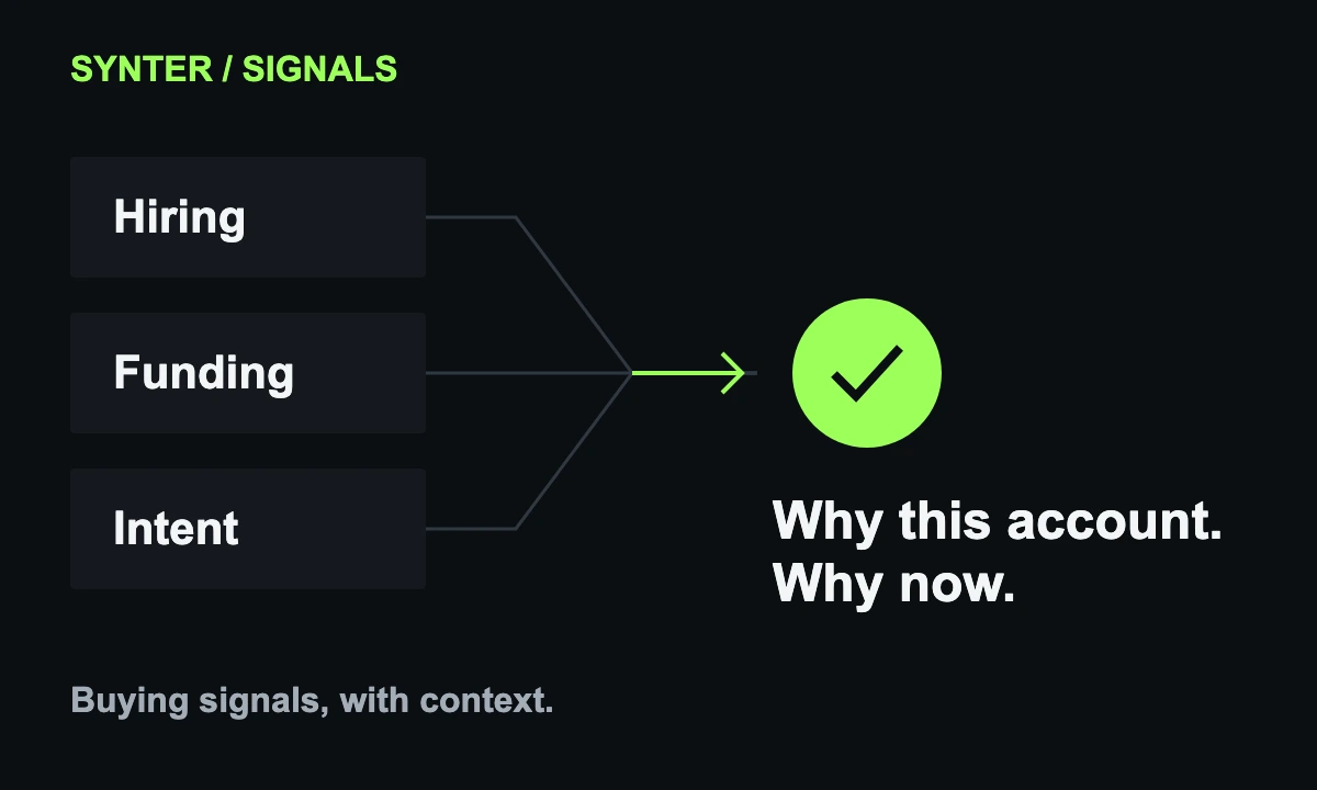 Buying-signals illustration: hiring, funding, and intent provide context for choosing accounts